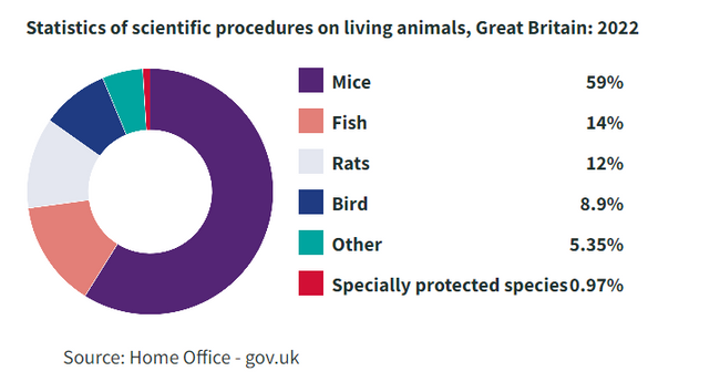Statistics of scientific procedures on living animals.png