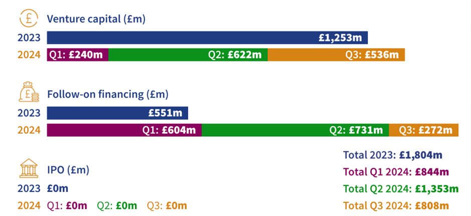 UK biotech financing report Q3.png